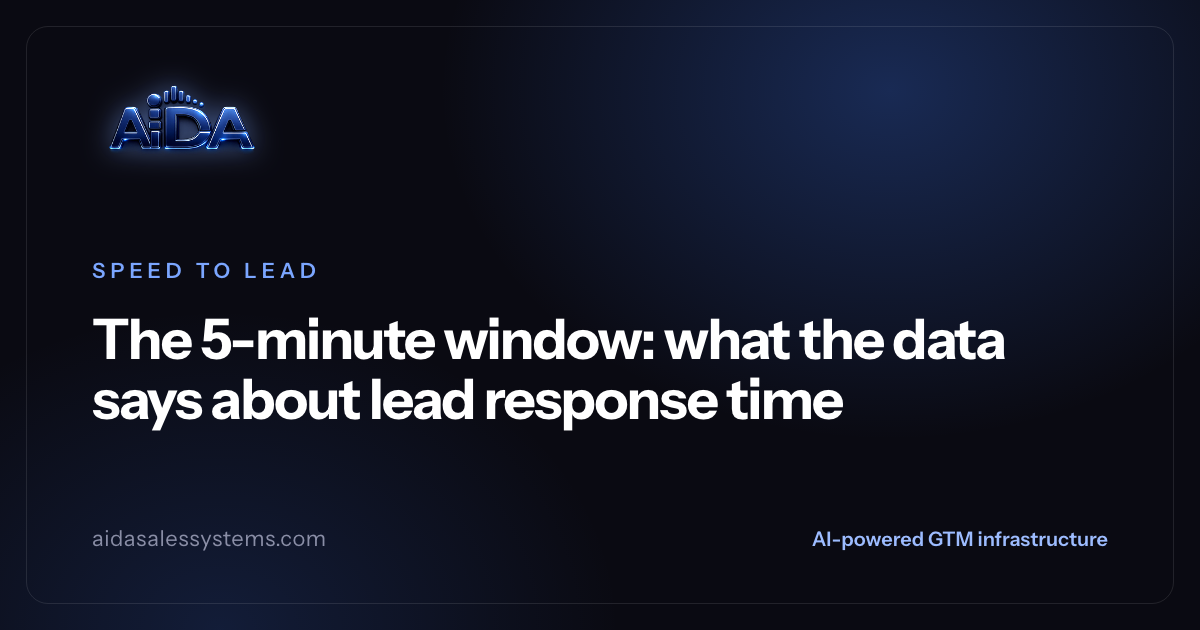 The 5-minute window: what the data says about lead response time